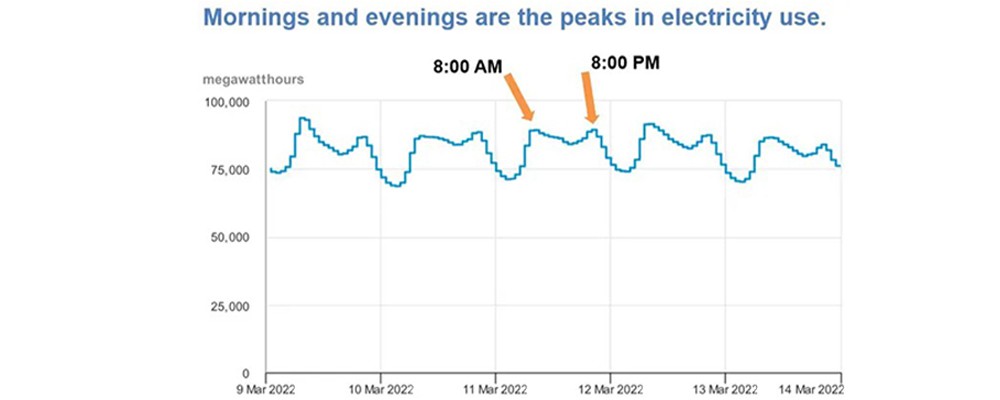Mornings and evenings are the peaks in electricity use Mornings and evenings are the peaks in electricity use